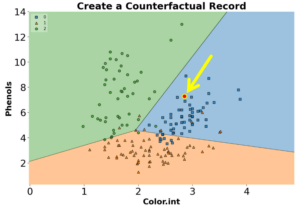 A counterfactual record is highlighted within a classifier's decision region