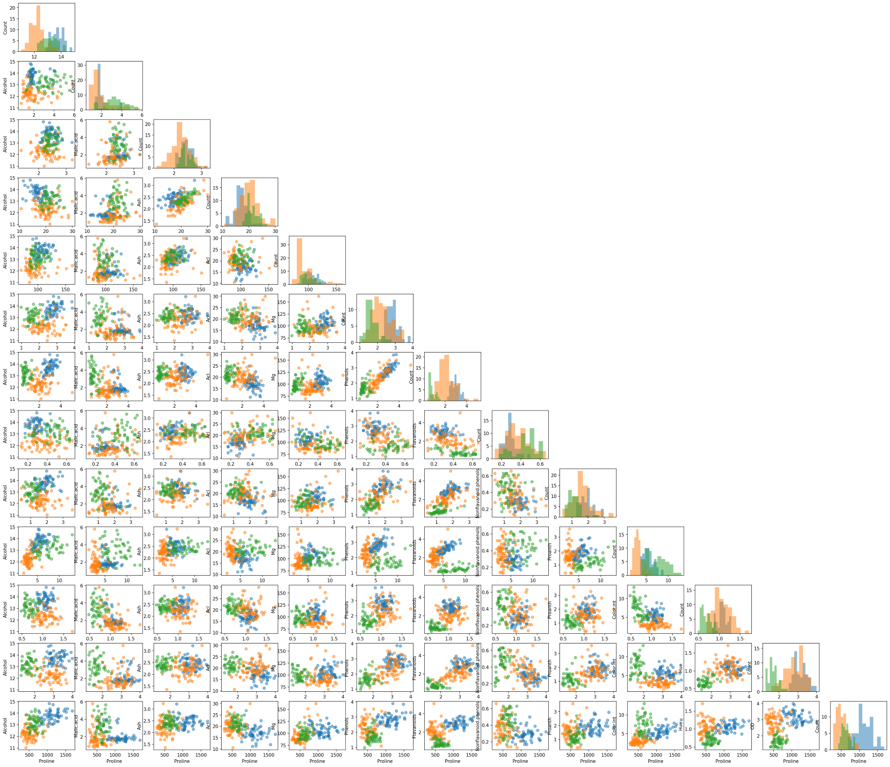 Scatter plots of all wine attributes.