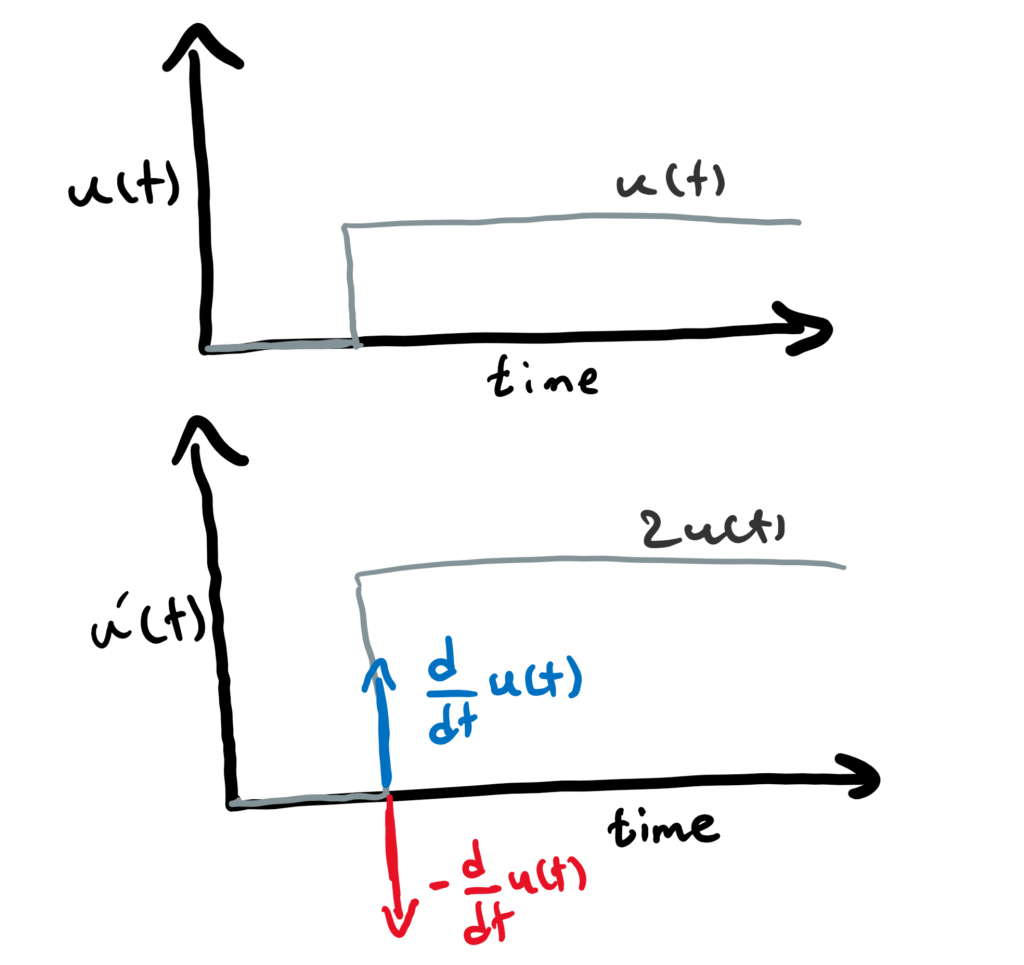 System inputs in time-domain