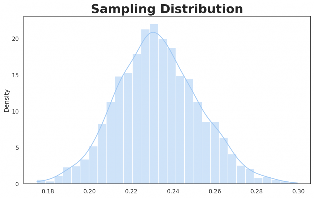 Sampling distribution
